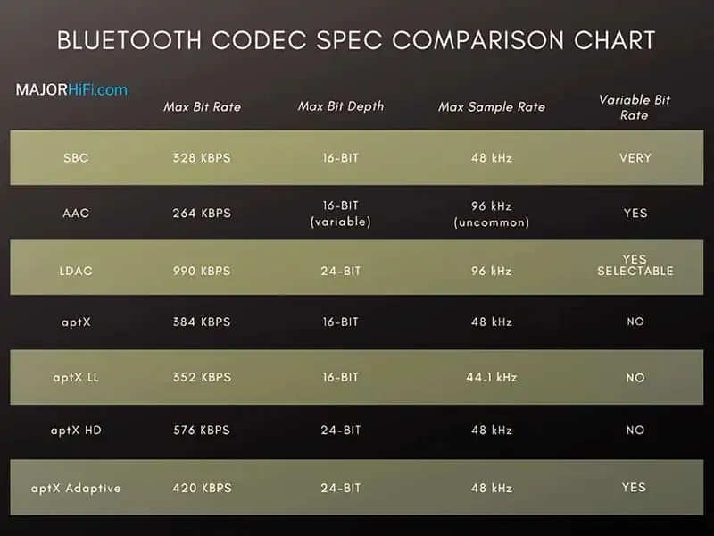 Bluetooth Codec Spec Comparison Chart